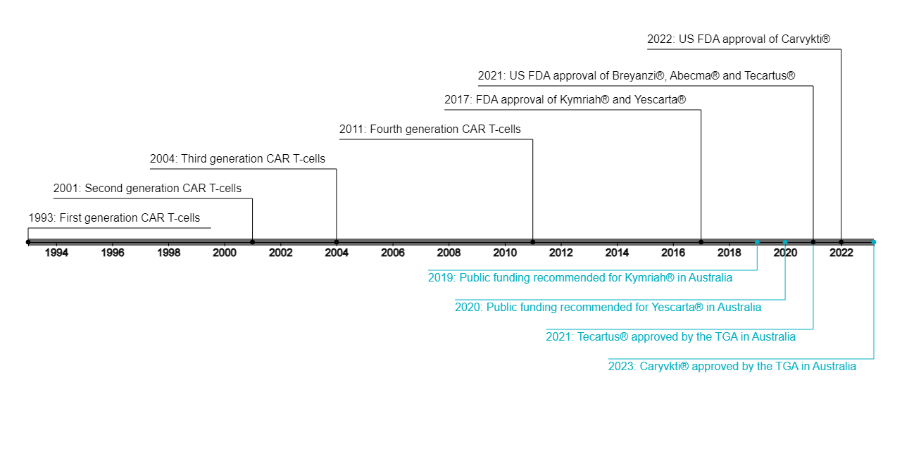Figure 1: CAR-T development and approval timeline in the US and Australia