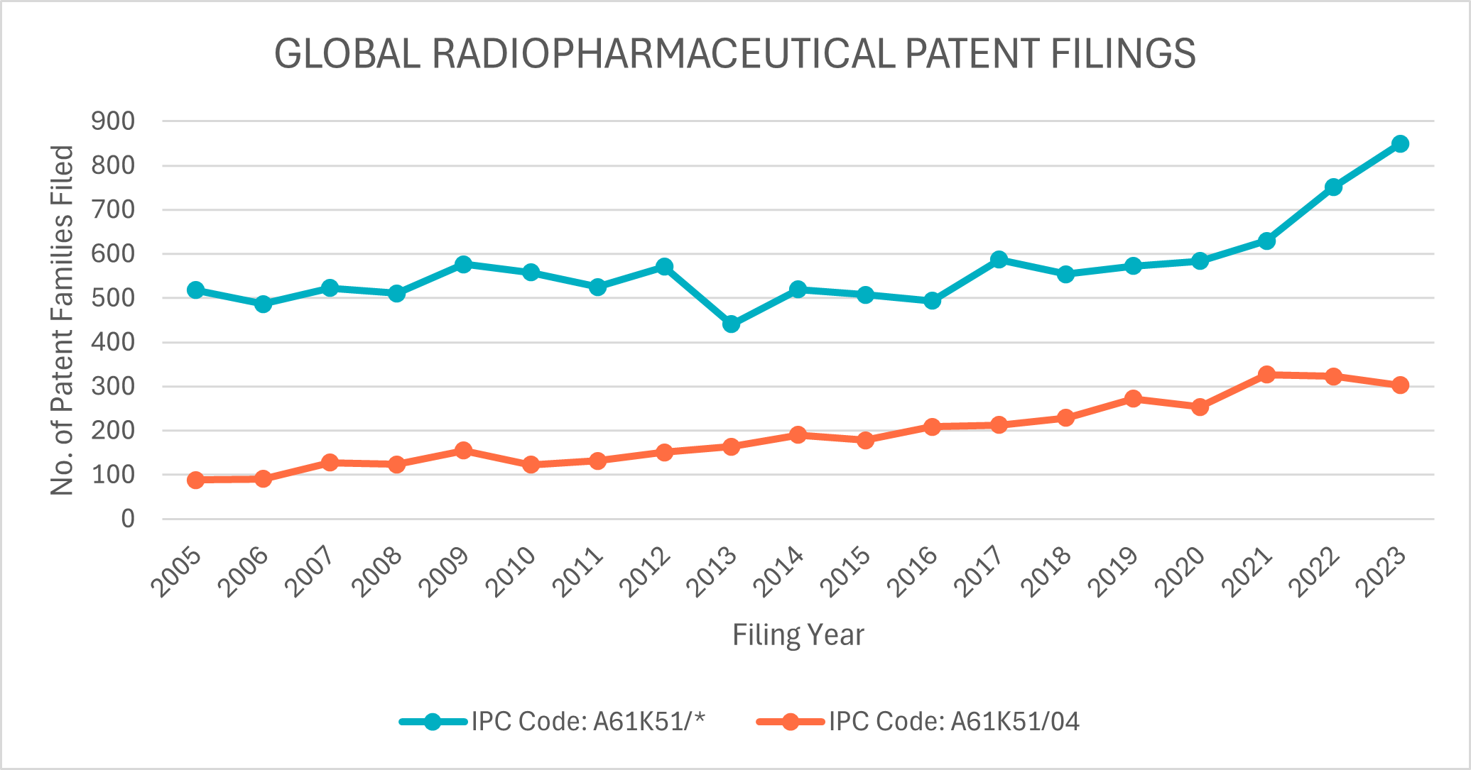 Figure 1. Global radiopharmaceutical patent filings: number of patent families filed per year designating IPC code A61K51/* and IPC code A61K51/04.
