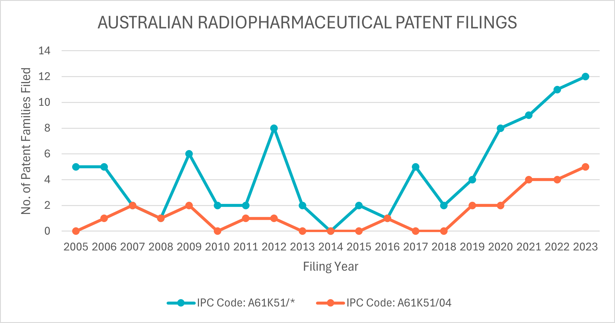 Figure 2. Australian radiopharmaceutical patent filings: number of patent families filed per year by an Australian applicant designating IPC code A61K51/* and IPC code A61K51/04.