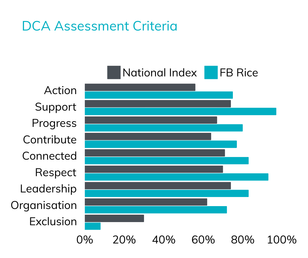 DCA Assessment Criteria_FB_Rice_2024